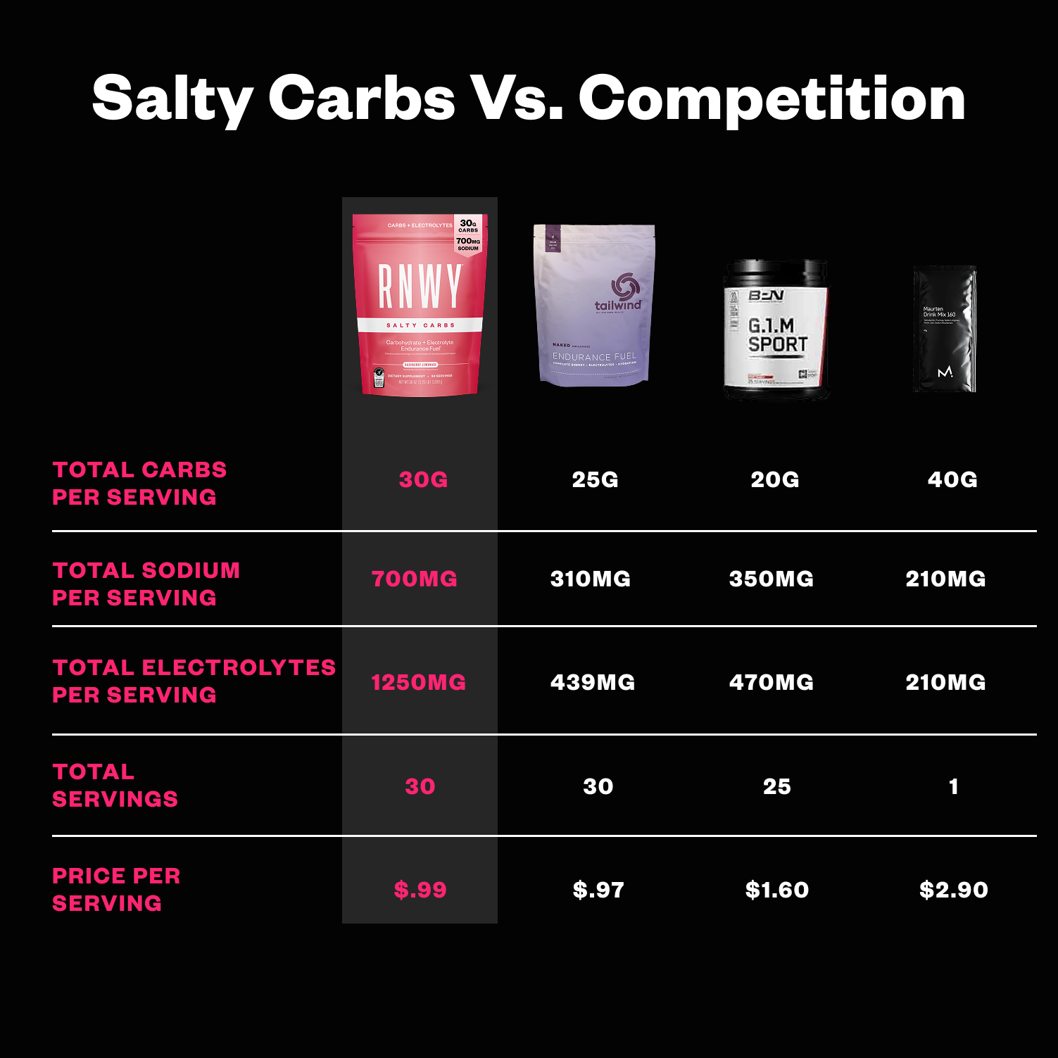 Comparison chart of Salty Carbs products with competitors on a black background