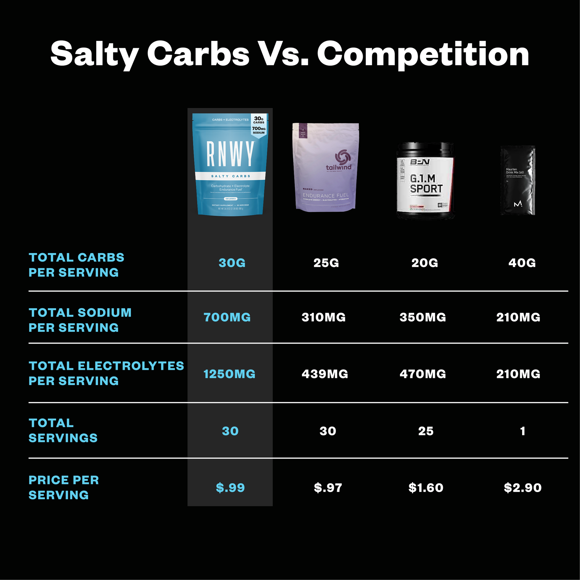 Comparison chart of Salty Carbs products with competitors on a black background
