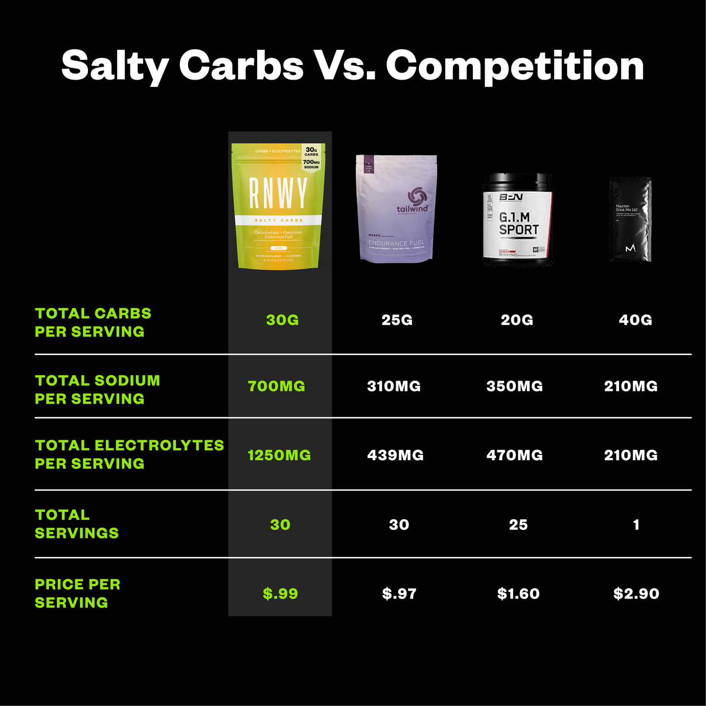 Comparison chart of Salty Carbs products with competitors on a black background