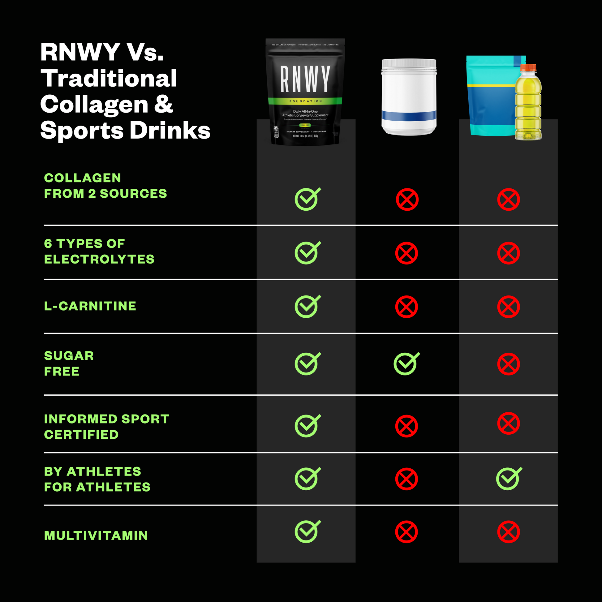 Comparison chart of RNWY vs traditional collagen and sports drinks on a black background