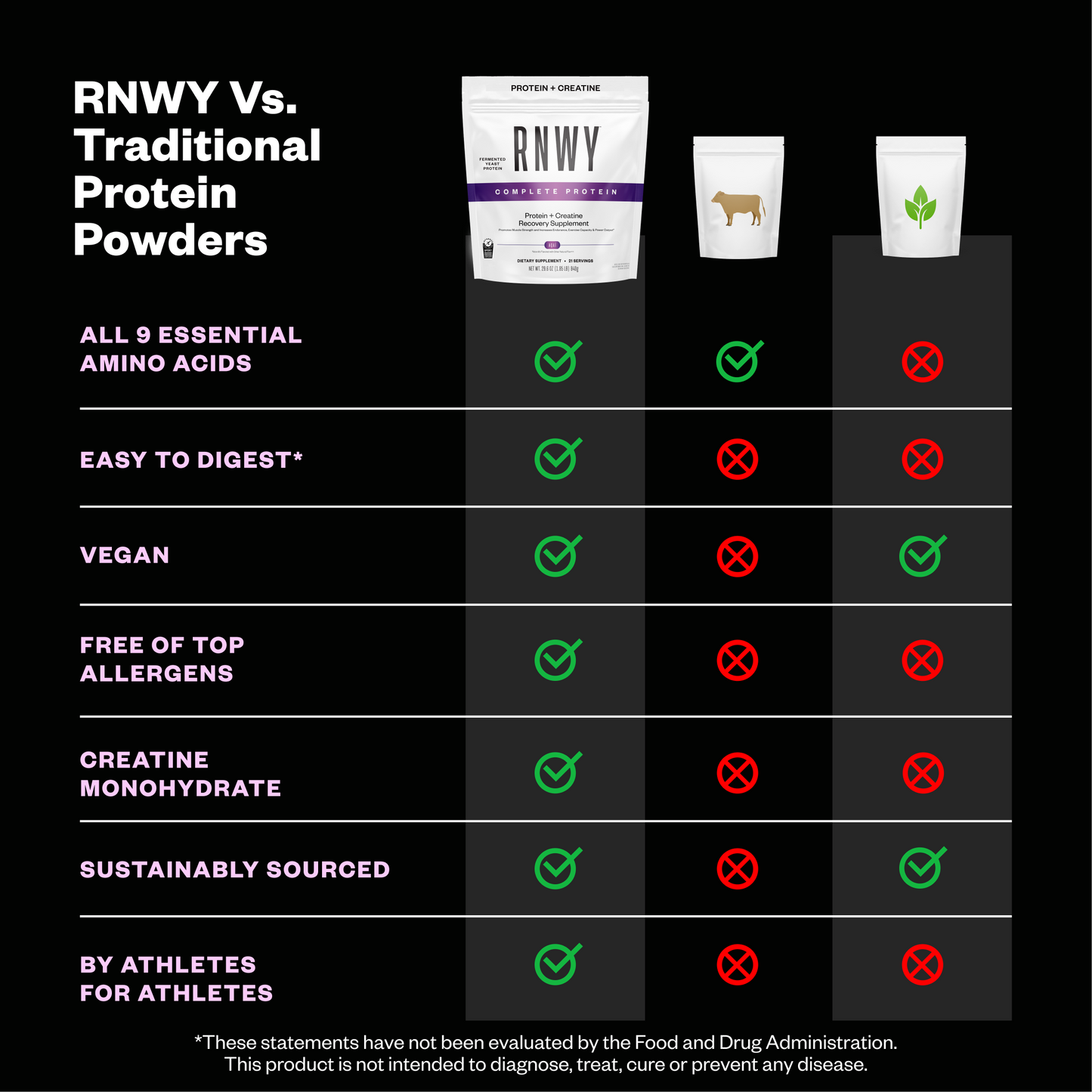 Comparison chart of RNWY protein powder vs traditional protein powders on a black background.