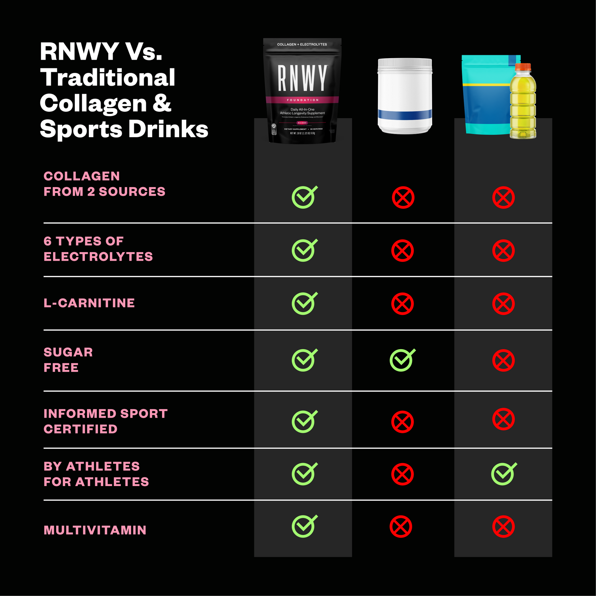 Comparison chart of RNWY vs traditional collagen and sports drinks on a black background