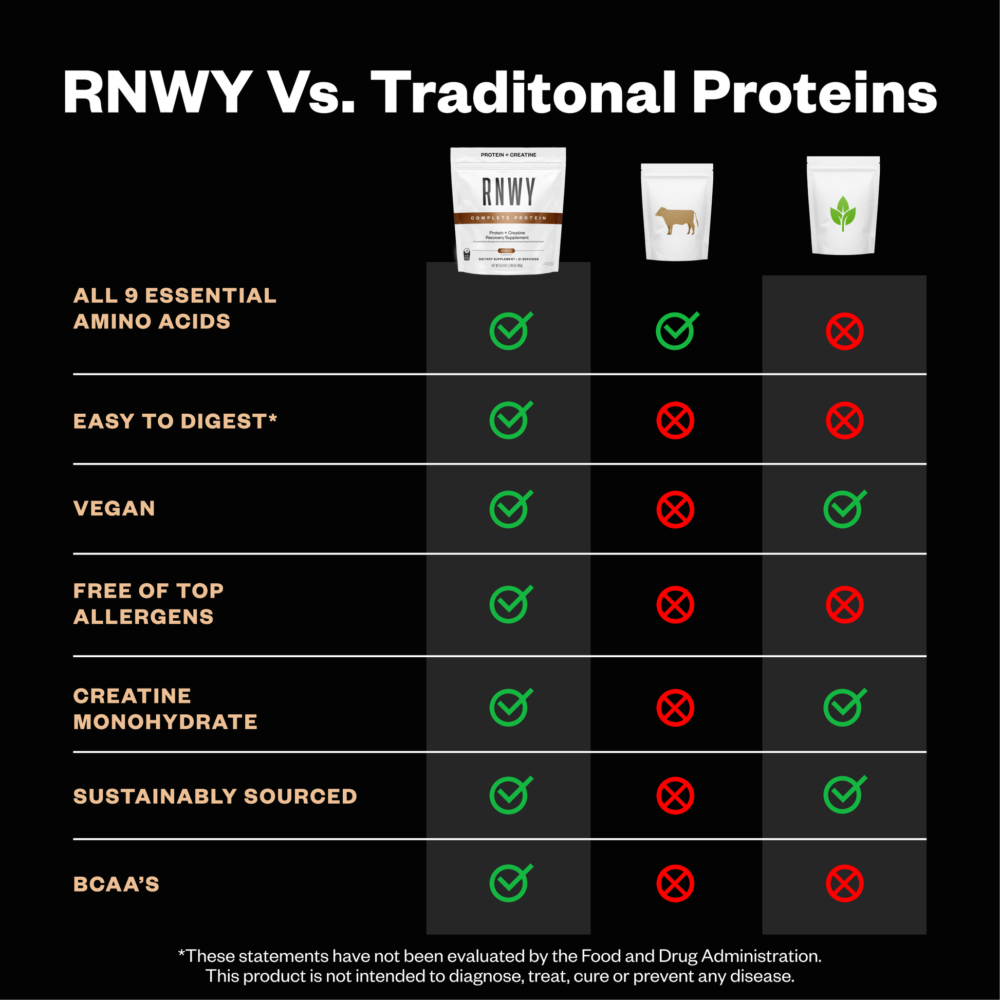 Comparison chart of RNWY vs. traditional proteins with checkmarks and crosses.