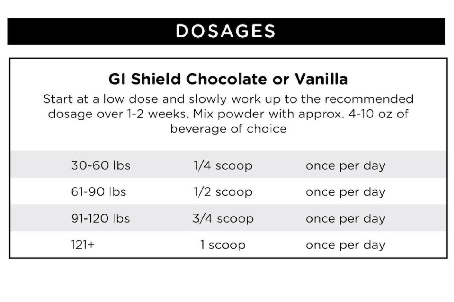 Dosage chart for GI Shield Chocolate or Vanilla powder on a white background